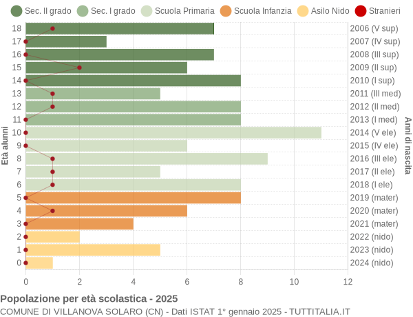 Grafico Popolazione in età scolastica - Villanova Solaro 2025