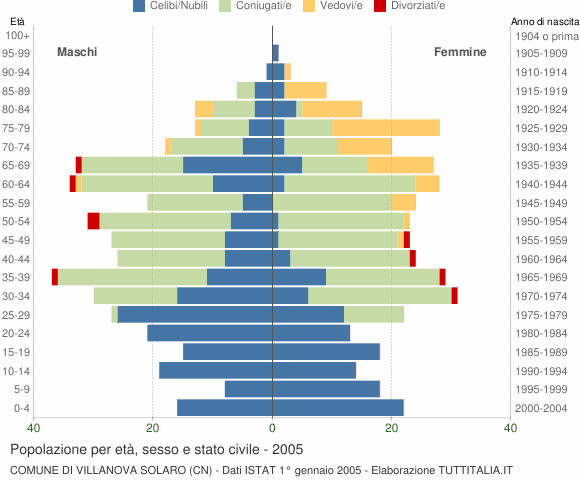Grafico Popolazione per età, sesso e stato civile Comune di Villanova Solaro (CN)