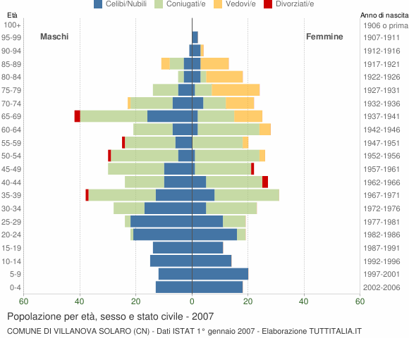 Grafico Popolazione per età, sesso e stato civile Comune di Villanova Solaro (CN)