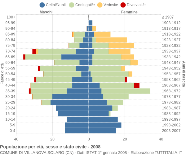 Grafico Popolazione per età, sesso e stato civile Comune di Villanova Solaro (CN)