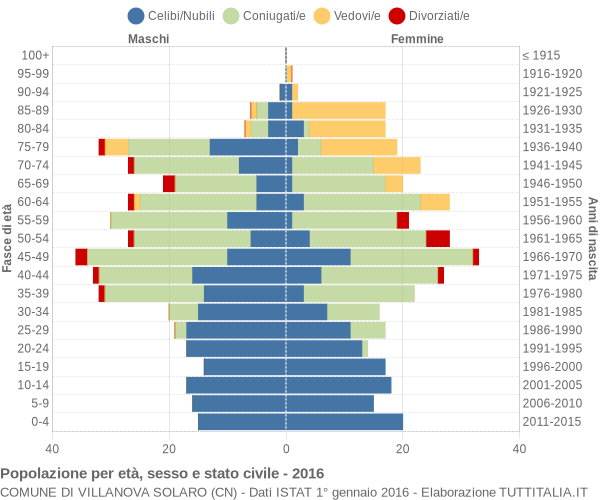 Grafico Popolazione per età, sesso e stato civile Comune di Villanova Solaro (CN)