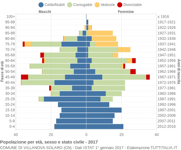 Grafico Popolazione per età, sesso e stato civile Comune di Villanova Solaro (CN)