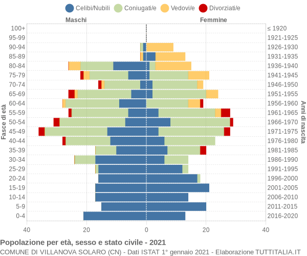 Grafico Popolazione per età, sesso e stato civile Comune di Villanova Solaro (CN)