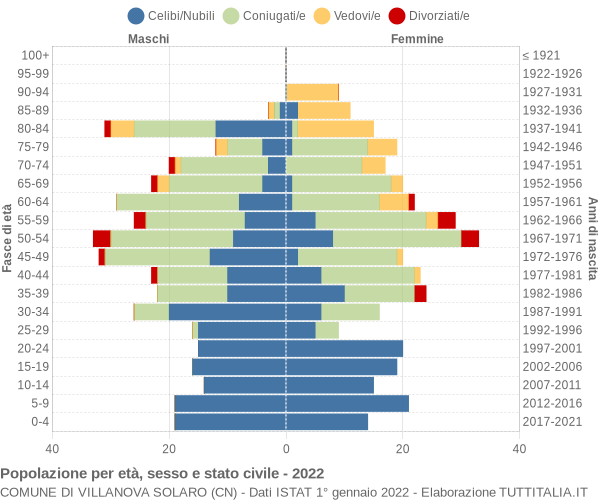 Grafico Popolazione per età, sesso e stato civile Comune di Villanova Solaro (CN)