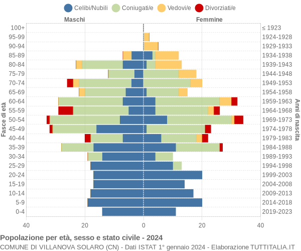 Grafico Popolazione per età, sesso e stato civile Comune di Villanova Solaro (CN)