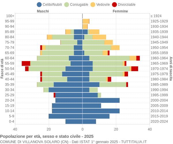 Grafico Popolazione per età, sesso e stato civile Comune di Villanova Solaro (CN)