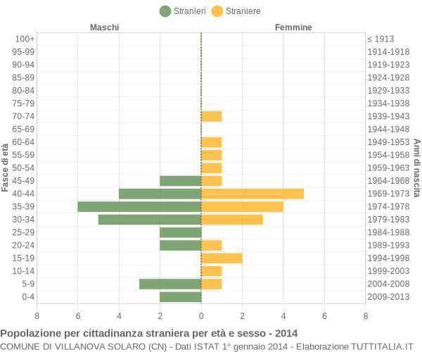 Grafico cittadini stranieri - Villanova Solaro 2014