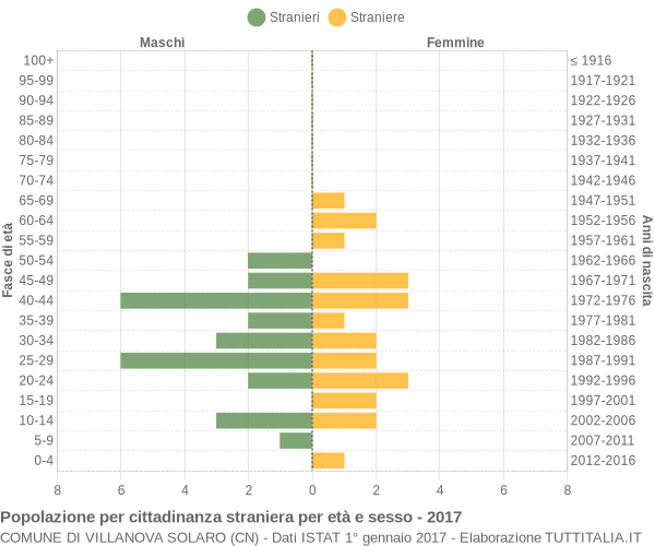 Grafico cittadini stranieri - Villanova Solaro 2017