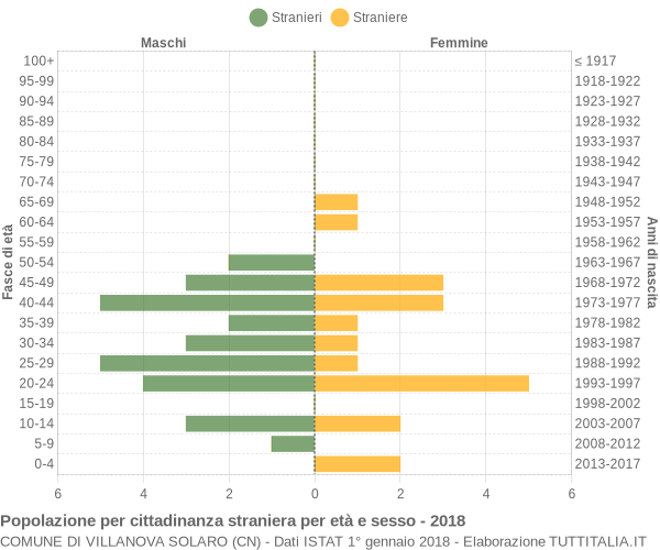 Grafico cittadini stranieri - Villanova Solaro 2018