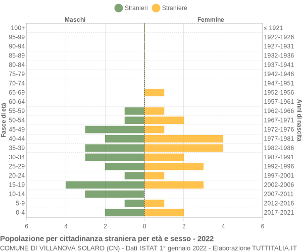 Grafico cittadini stranieri - Villanova Solaro 2022