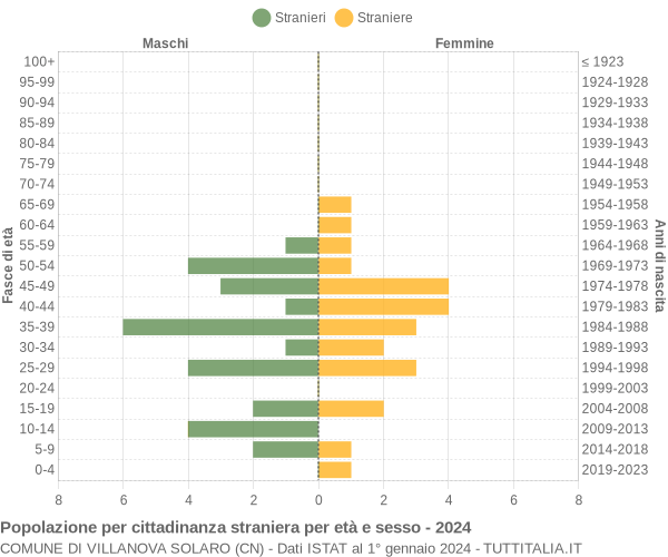 Grafico cittadini stranieri - Villanova Solaro 2024