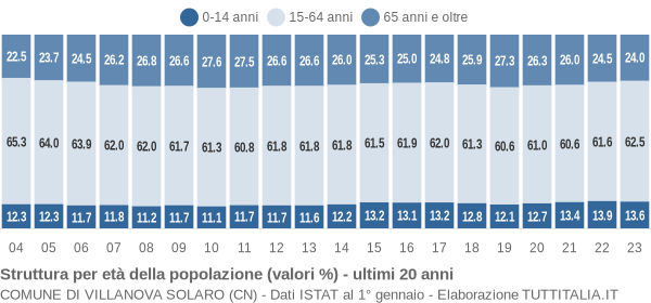 Grafico struttura della popolazione Comune di Villanova Solaro (CN)