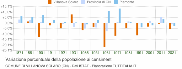Grafico variazione percentuale della popolazione Comune di Villanova Solaro (CN)