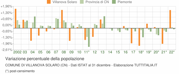 Variazione percentuale della popolazione Comune di Villanova Solaro (CN)