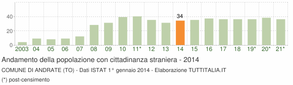 Grafico andamento popolazione stranieri Comune di Andrate (TO)