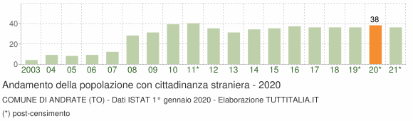 Grafico andamento popolazione stranieri Comune di Andrate (TO)