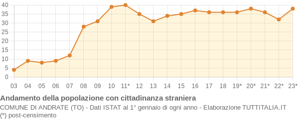 Andamento popolazione stranieri Comune di Andrate (TO)