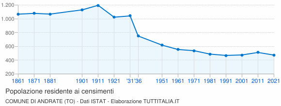 Grafico andamento storico popolazione Comune di Andrate (TO)