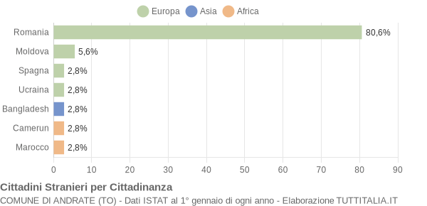 Grafico cittadinanza stranieri - Andrate 2021