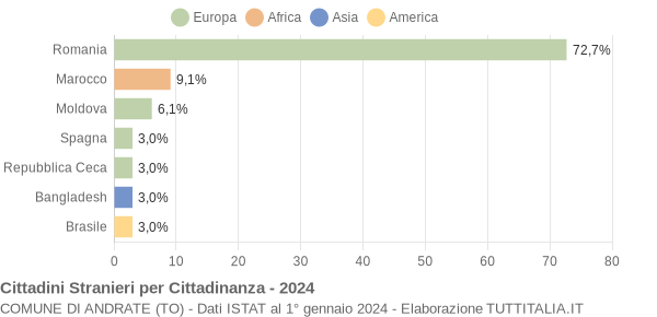 Grafico cittadinanza stranieri - Andrate 2024