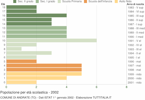 Grafico Popolazione in età scolastica - Andrate 2002