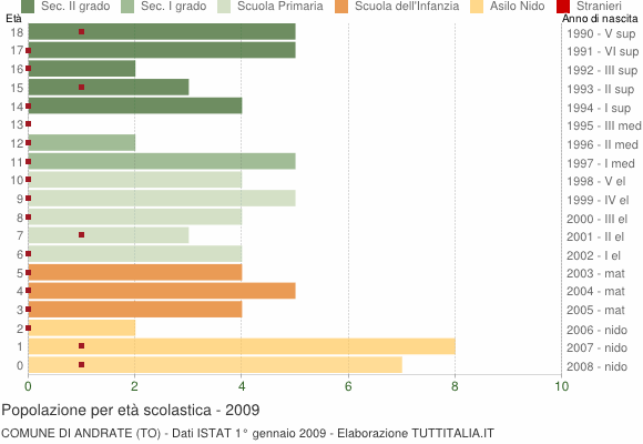 Grafico Popolazione in età scolastica - Andrate 2009