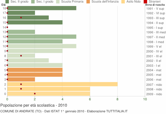 Grafico Popolazione in età scolastica - Andrate 2010