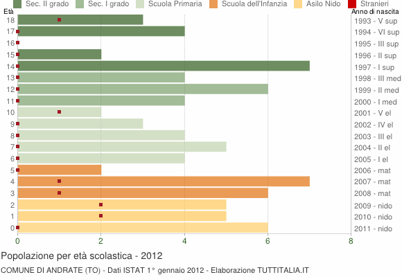 Grafico Popolazione in età scolastica - Andrate 2012