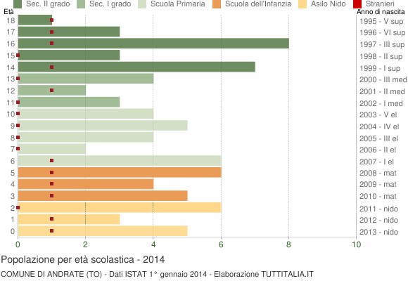 Grafico Popolazione in età scolastica - Andrate 2014