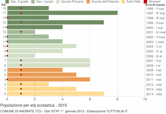 Grafico Popolazione in età scolastica - Andrate 2015