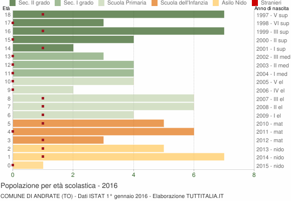 Grafico Popolazione in età scolastica - Andrate 2016
