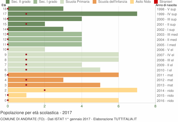 Grafico Popolazione in età scolastica - Andrate 2017