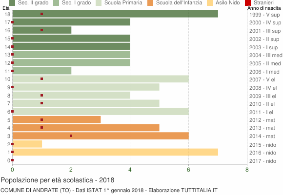 Grafico Popolazione in età scolastica - Andrate 2018