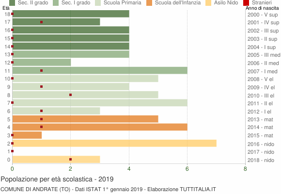 Grafico Popolazione in età scolastica - Andrate 2019