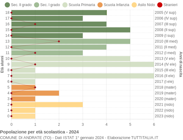 Grafico Popolazione in età scolastica - Andrate 2024