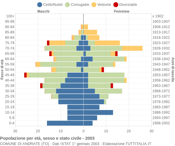 Grafico Popolazione per età, sesso e stato civile Comune di Andrate (TO)