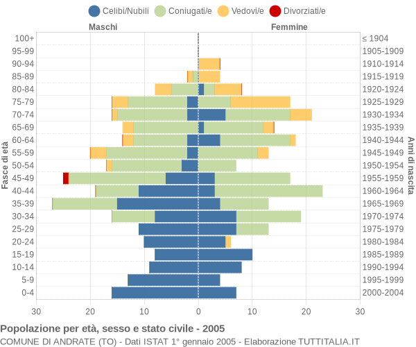 Grafico Popolazione per età, sesso e stato civile Comune di Andrate (TO)