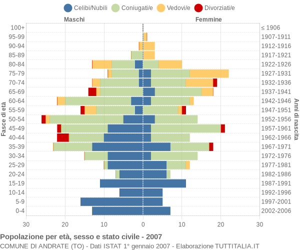 Grafico Popolazione per età, sesso e stato civile Comune di Andrate (TO)