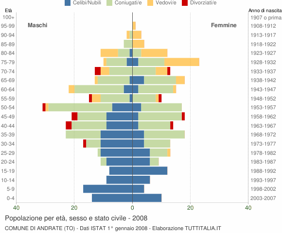 Grafico Popolazione per età, sesso e stato civile Comune di Andrate (TO)