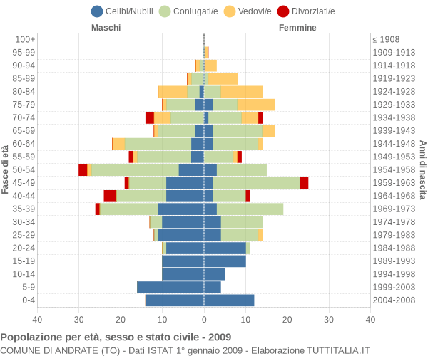 Grafico Popolazione per età, sesso e stato civile Comune di Andrate (TO)