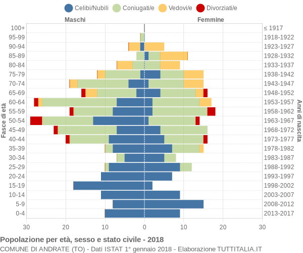 Grafico Popolazione per età, sesso e stato civile Comune di Andrate (TO)