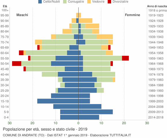 Grafico Popolazione per età, sesso e stato civile Comune di Andrate (TO)