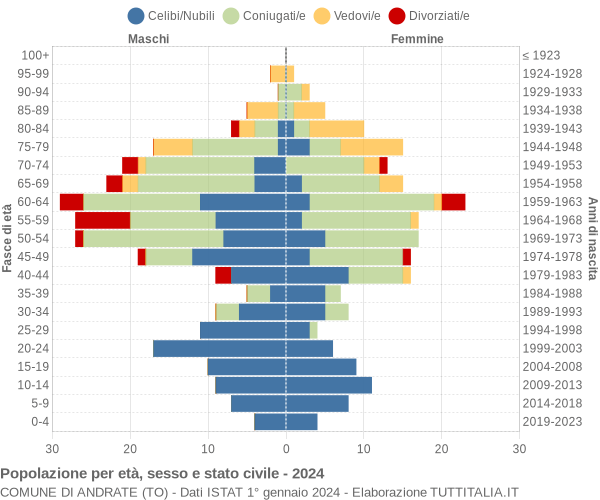 Grafico Popolazione per età, sesso e stato civile Comune di Andrate (TO)