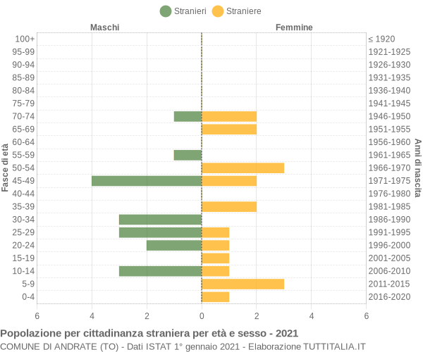 Grafico cittadini stranieri - Andrate 2021