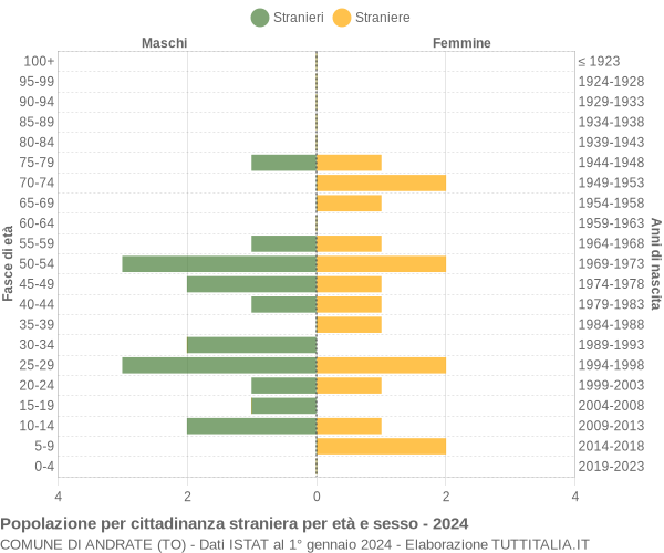 Grafico cittadini stranieri - Andrate 2024