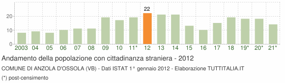 Grafico andamento popolazione stranieri Comune di Anzola d'Ossola (VB)