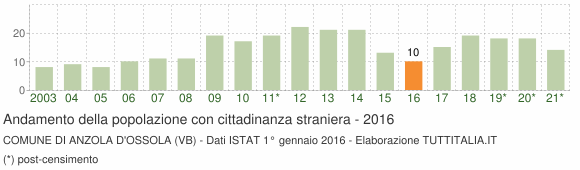 Grafico andamento popolazione stranieri Comune di Anzola d'Ossola (VB)