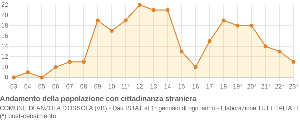 Andamento popolazione stranieri Comune di Anzola d'Ossola (VB)