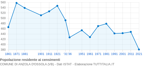 Grafico andamento storico popolazione Comune di Anzola d'Ossola (VB)