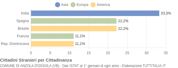 Grafico cittadinanza stranieri - Anzola d'Ossola 2004